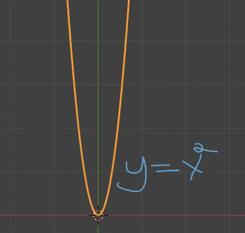 Y=x2